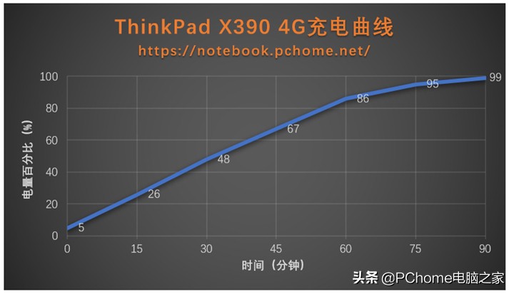 全时互联商务新体验 ThinkPad X390 4G评测