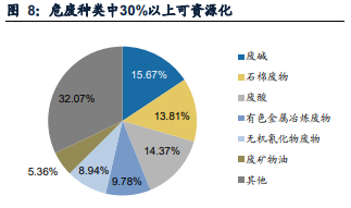 碳中和专题研究报告：深度资源化，碳中和下的危废“新主线”