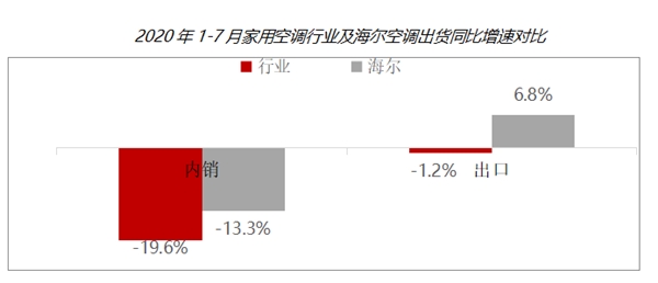 空调业拐点在哪？逆风而行，海尔空调引领健康空气新时代
