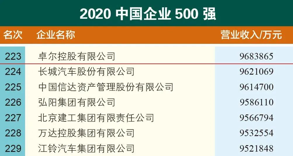98858vip威尼斯游戏控股七度蝉联中国企业500强