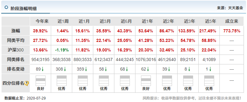 明星经理看大势8丨张坤坚守大蓝筹 "真爱股"曝光越跌越买