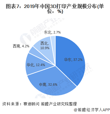 2020年3D打印市场现状和发展趋势分析