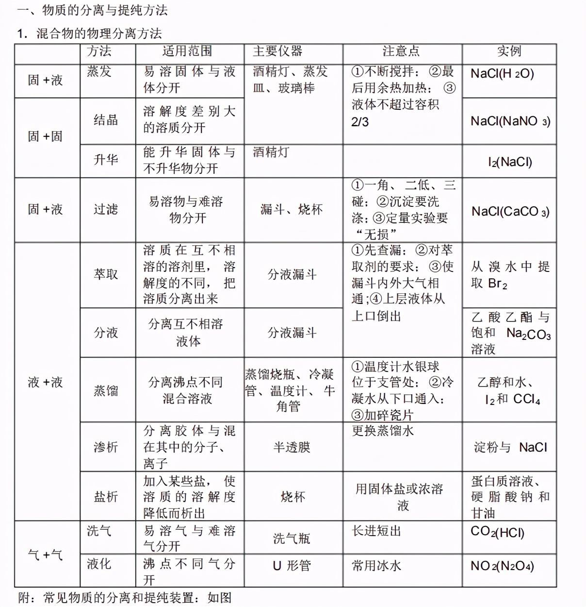高考必考｜化学工艺流程之物质的分离提纯及检验鉴别，轻松拿分