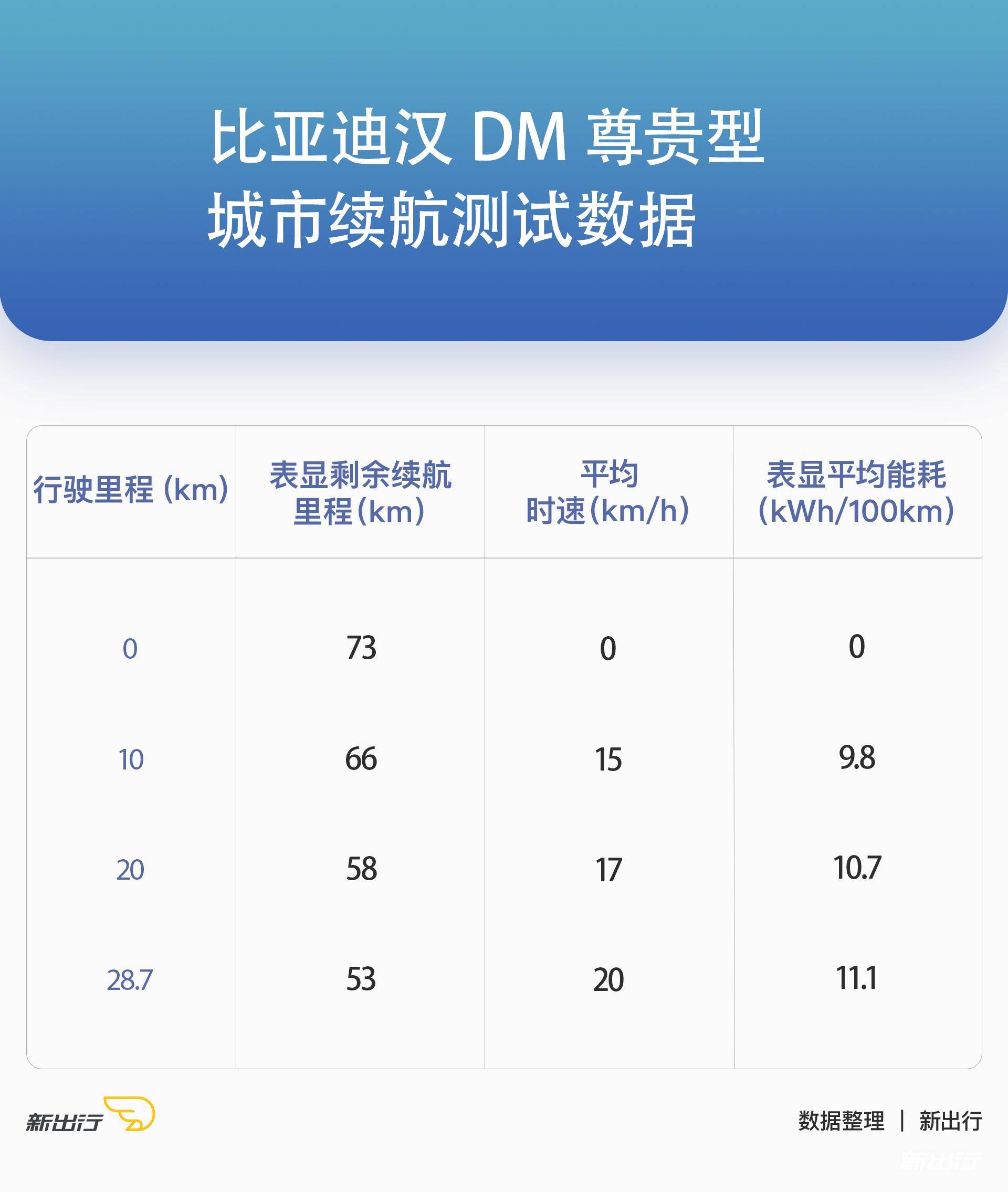 结果不出意外 比亚迪汉DM续航测试