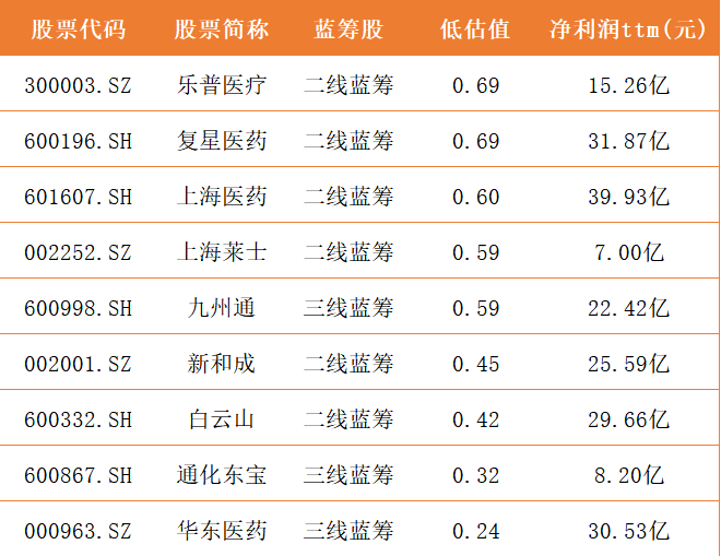 被低估的9只医药概念蓝筹，一股净利润超30亿，估值仅0.24