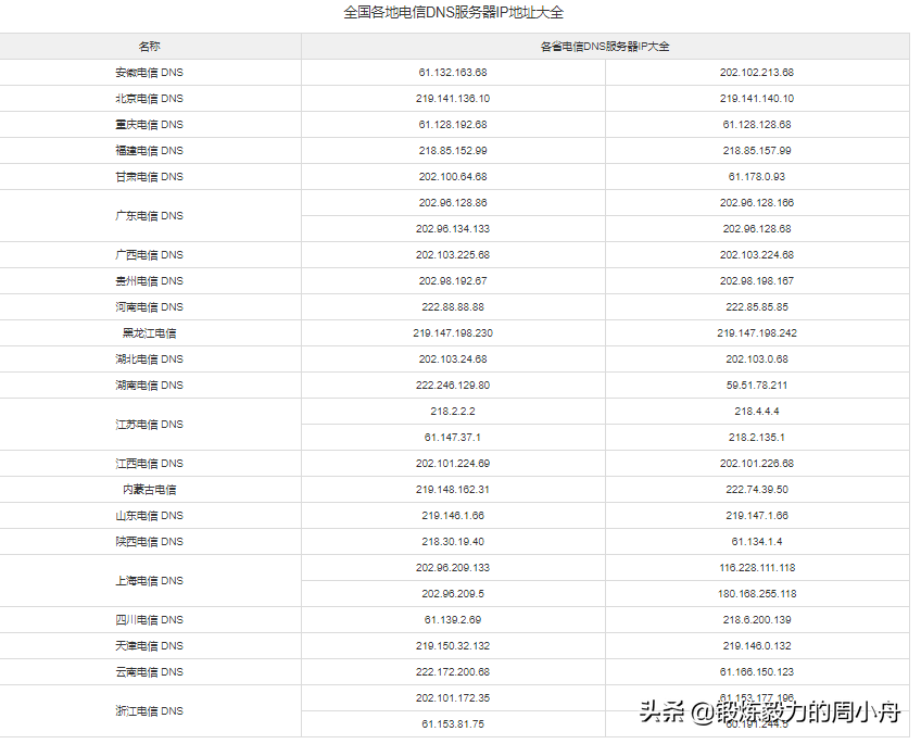 能上QQ却不能上网？DNS惹的祸
