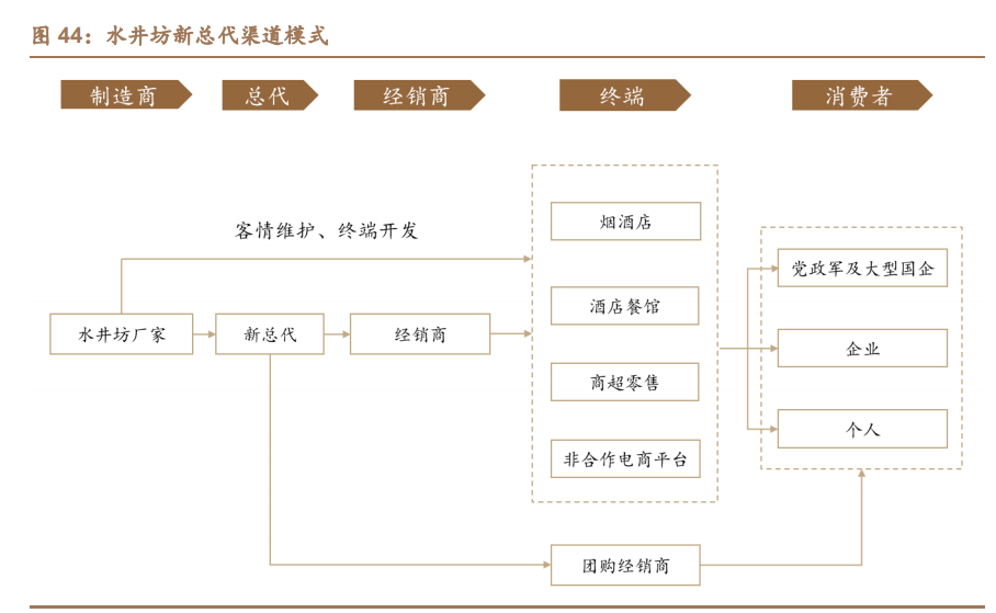 水井坊深度报告：持续聚焦次高端及高端，渠道进化，盈利提升