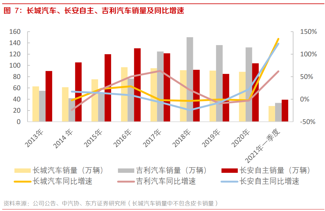 长安汽车自主品牌分析：开启第三次创业，自主品牌突破向上