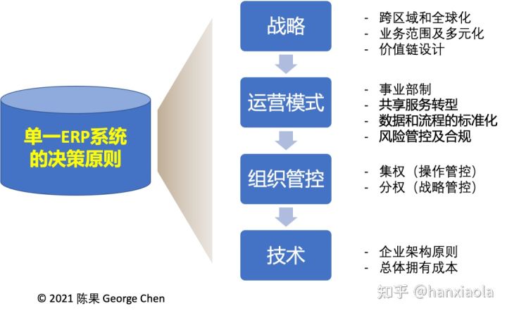 企業要搞數字化轉型，是用一整套ERP，還是各搞各的資料系統？