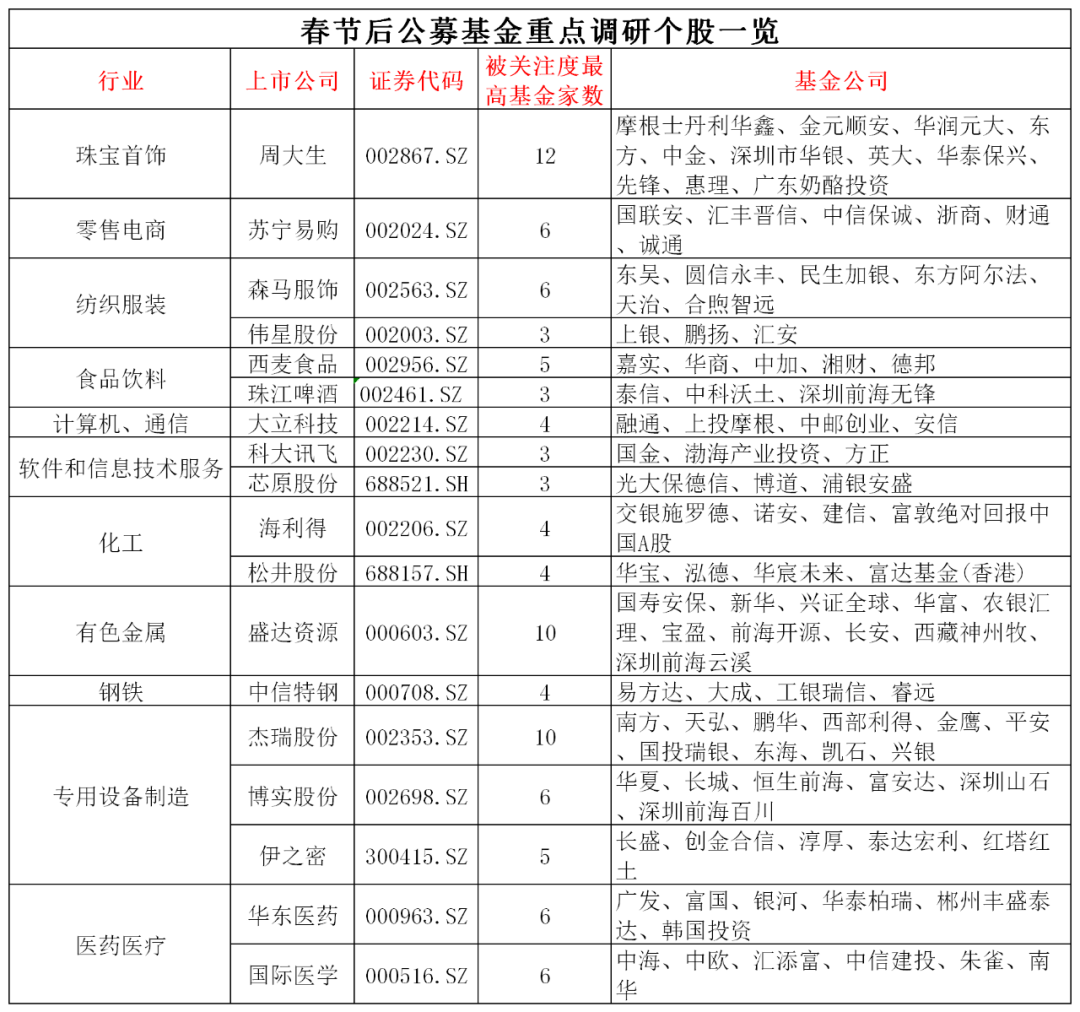 节后基金调研行业路径：跟踪消费、医药、科技，有色、钢铁、化工