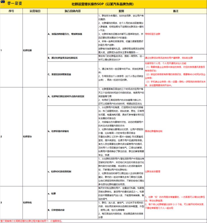 完整的社群运营执行落地方案「附社群运营报表」