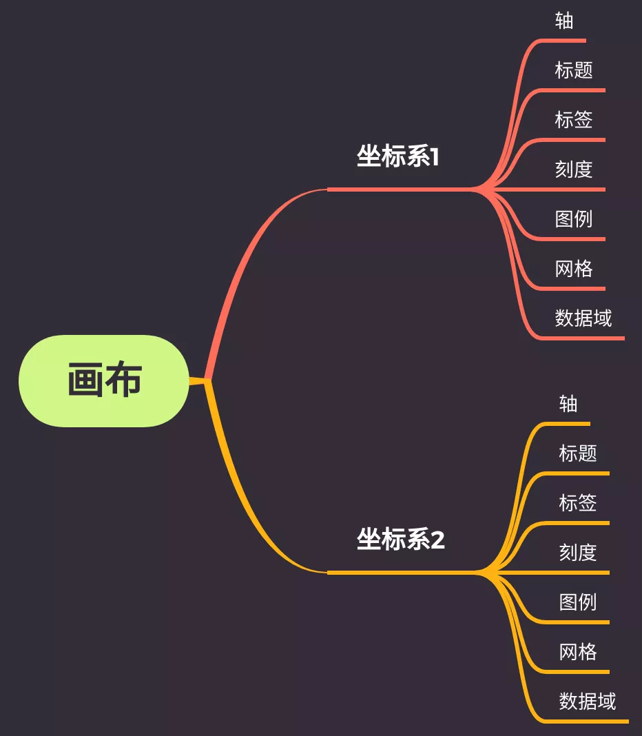 Python 資料可視化：繪圖入門，讓你掌味訓圖技巧
