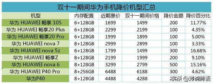 2020年双十一期间有哪些手机机型降价幅度大？