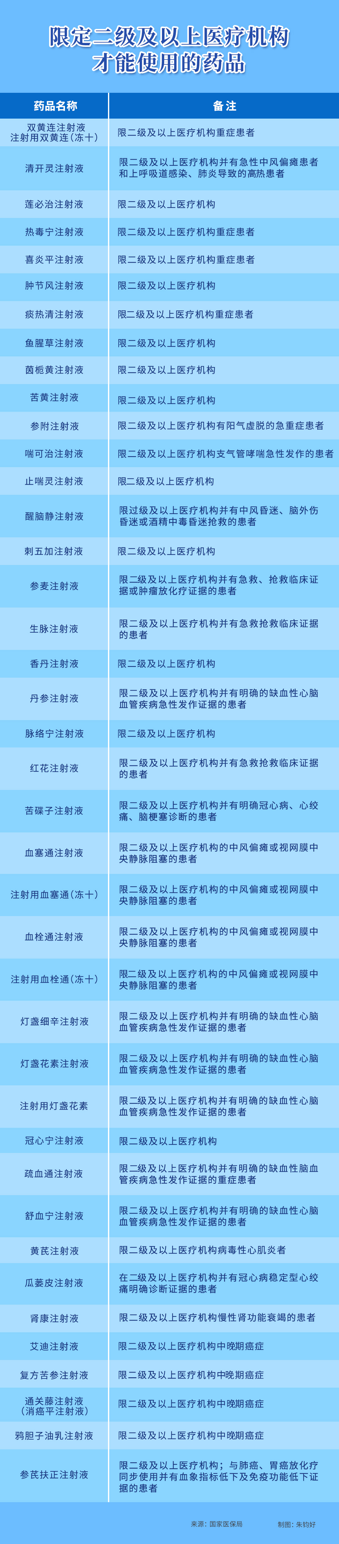 这些中药注射剂，基层医疗机构禁用