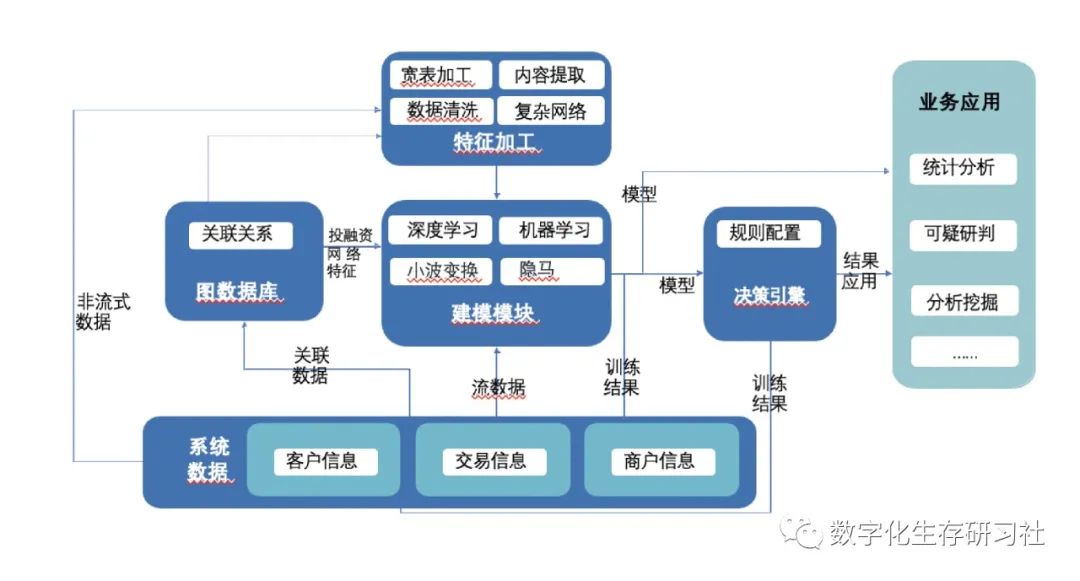 智能“三反”模型开发