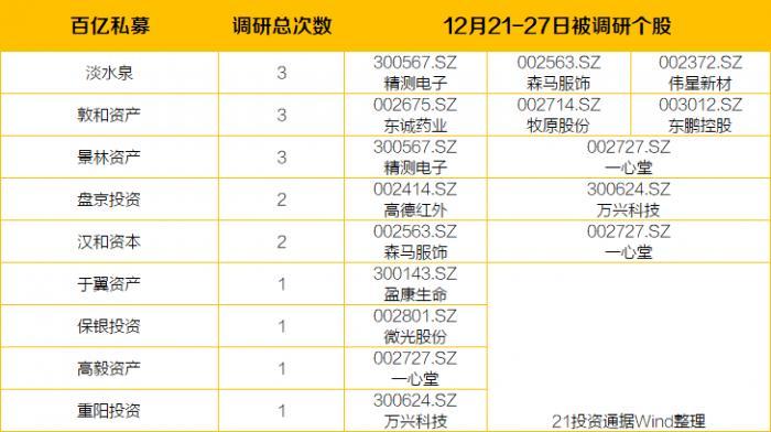 这家医药零售股创新高后13天跌近30％获197家机构扎堆调研