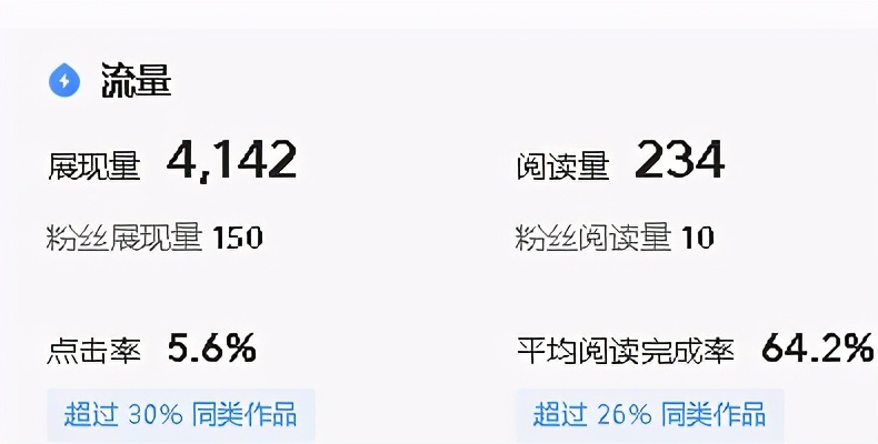 辛辛苦苦寫的文章，展現量總是很少，找到原因才是關鍵