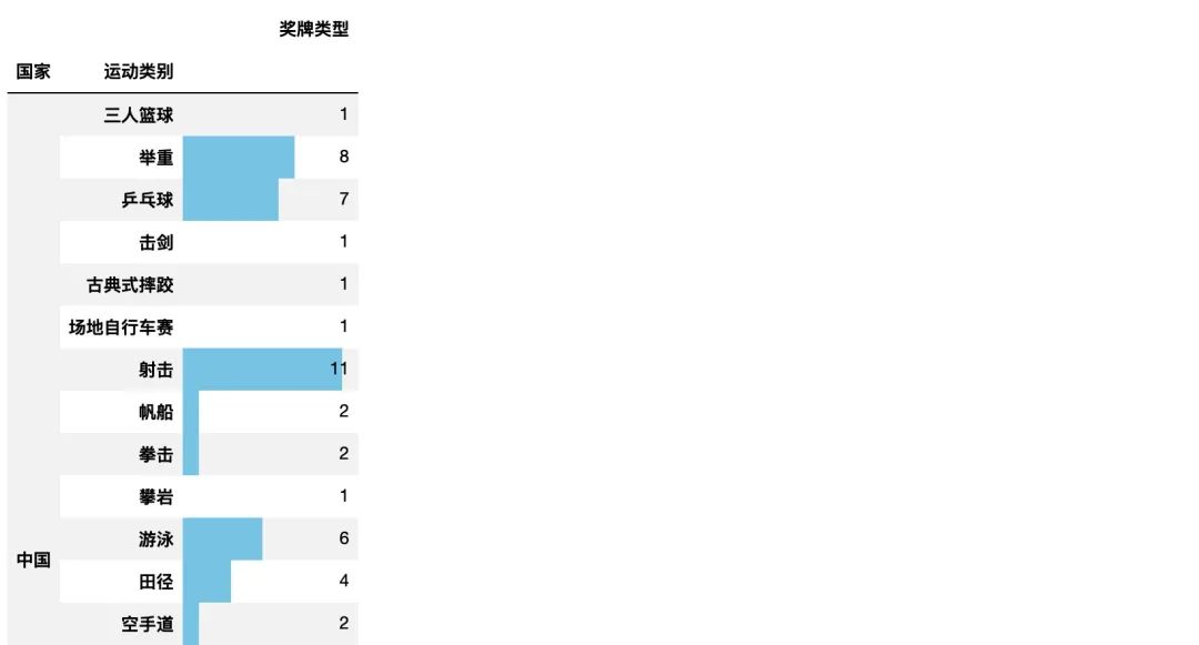 手把手教你用 <a href='/map/pandas/' style='color:#000;font-size:14px;'>pandas</a> 分析可视化东京奥运会数据