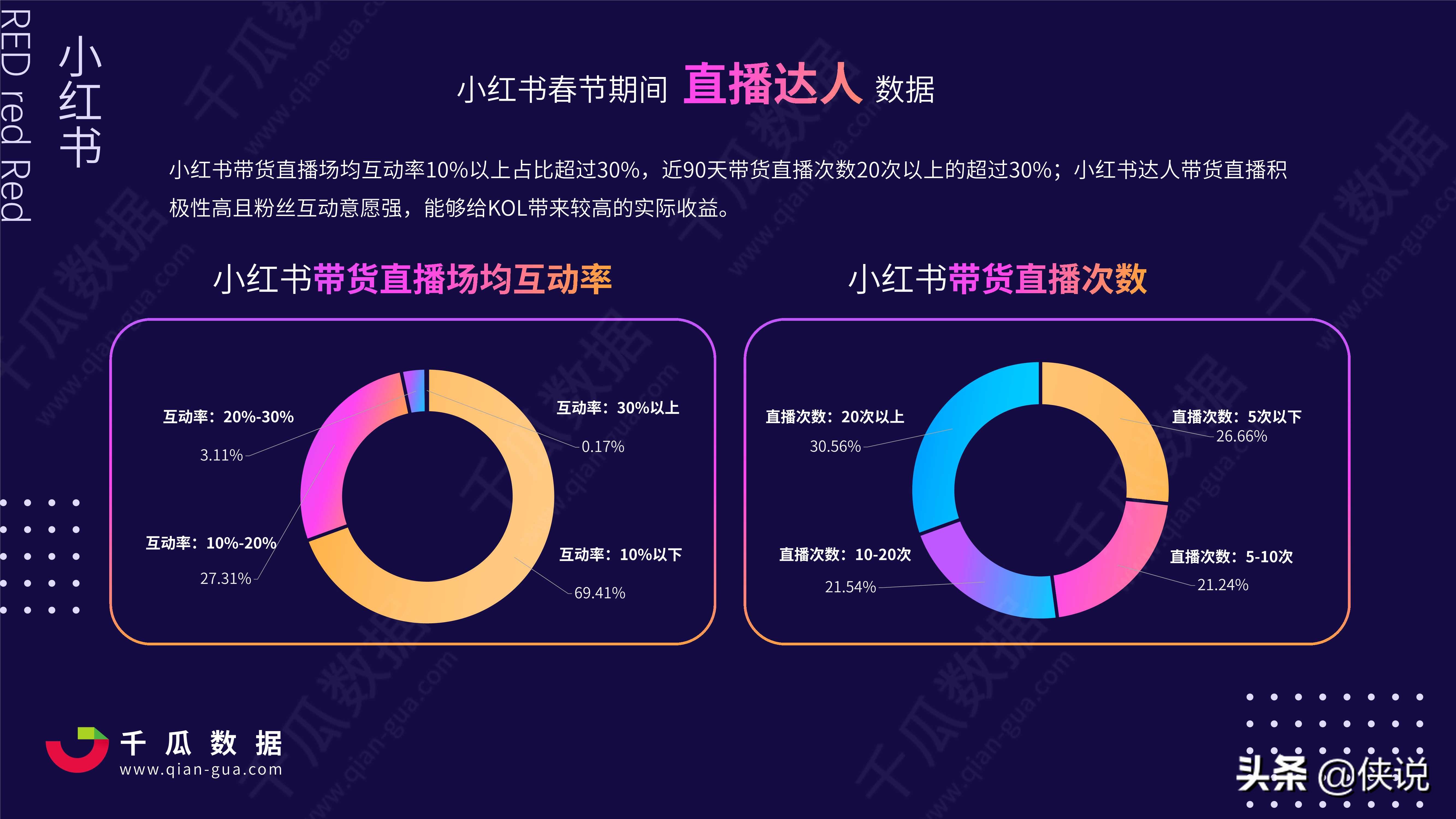 2021年小红书电商直播趋势报告