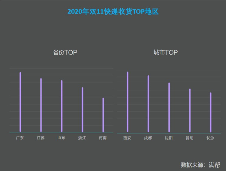 满帮货运大数据看双11：快递货量较618高7.65%