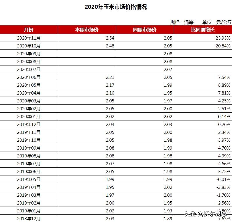 玉米价格上涨400元/吨，拐点已经出现！年初会突破1.4元？