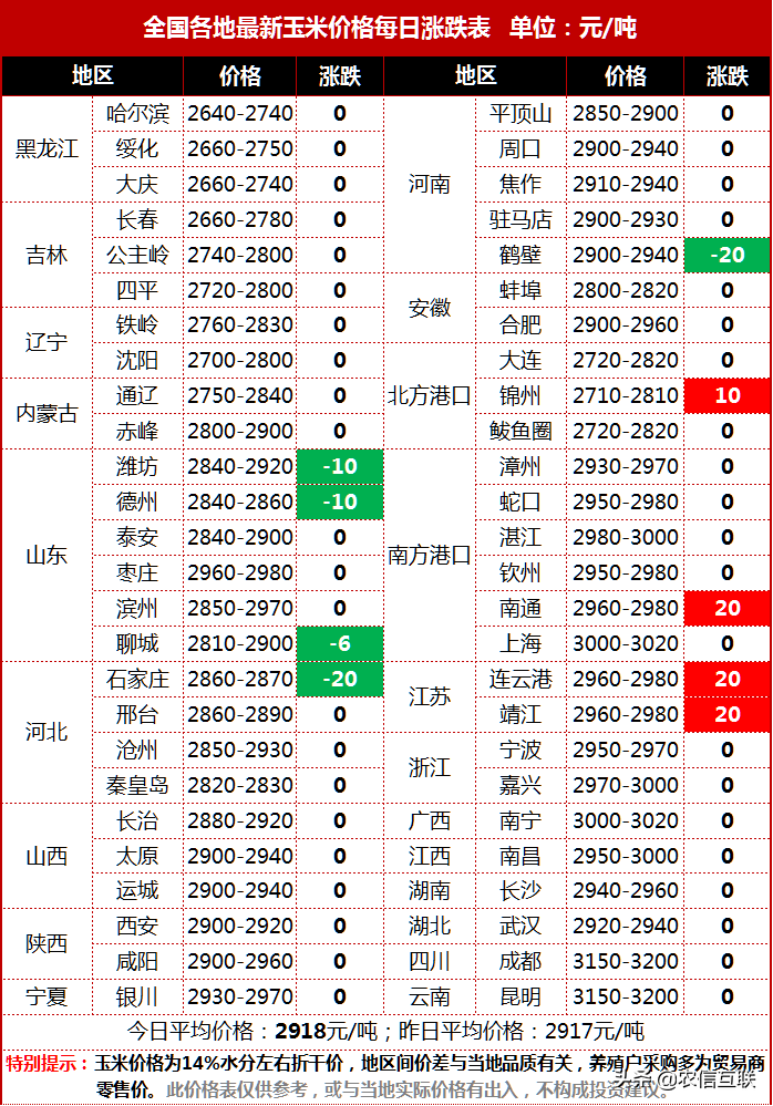 10日玉米价格“明跌暗涨”，5月即将降价？3个因素来袭，确定要跌