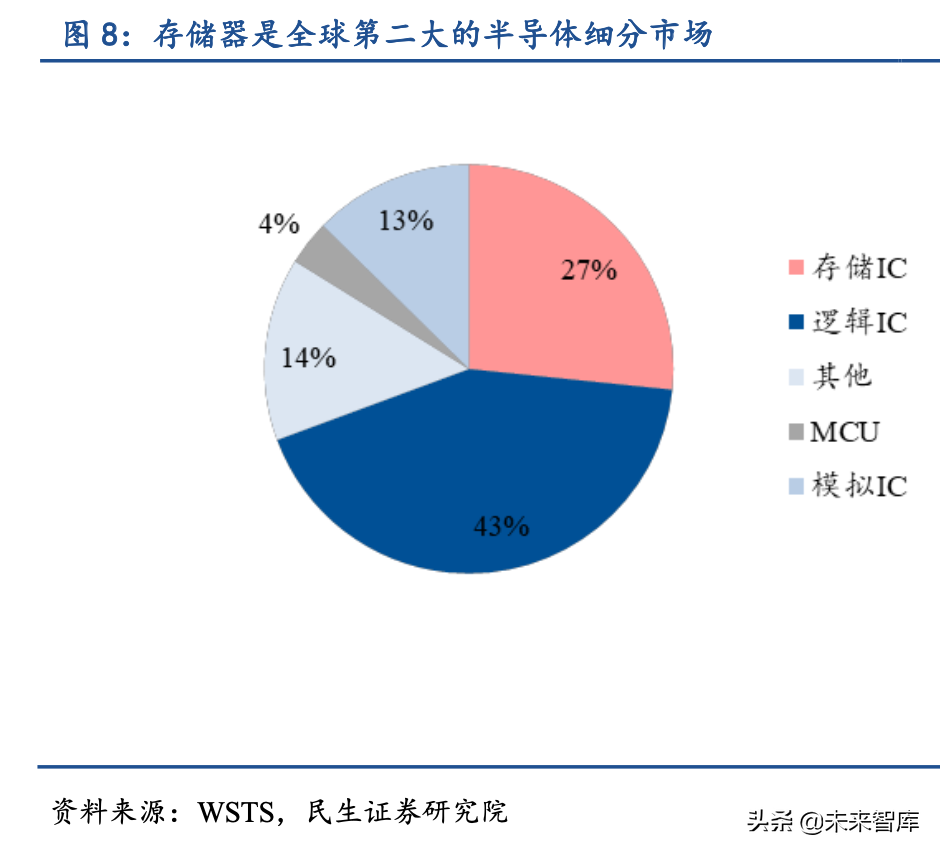 半导体设备专题报告：长江存储持续进阶，国产3D-NAND加速崛起