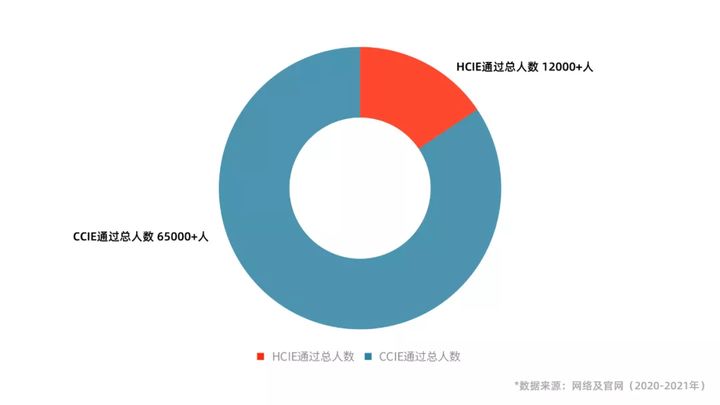 网络工程师一直盲目跟风的思科认证，到底还剩多少含金量？