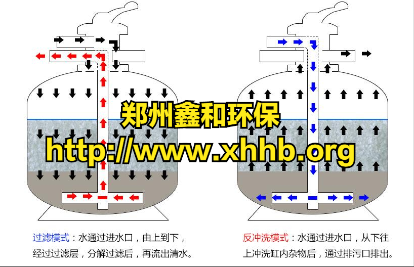 游泳池水過濾裝置的選型計算公式 鄭州鑫和環保裝置公司 Mdeditor