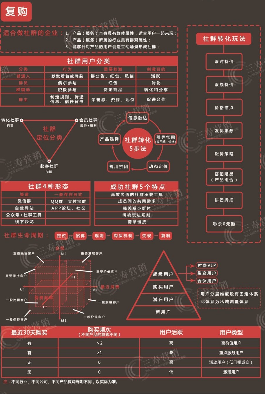 私域流量知识，9个章节框架图
