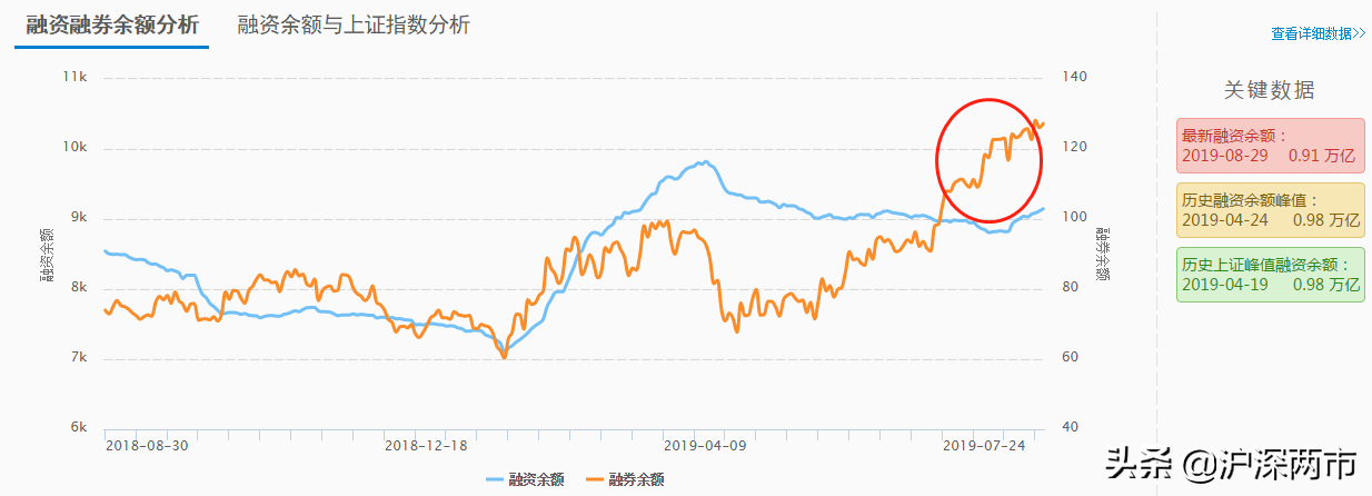 融资余额的不断攀升究竟是怎么回事？