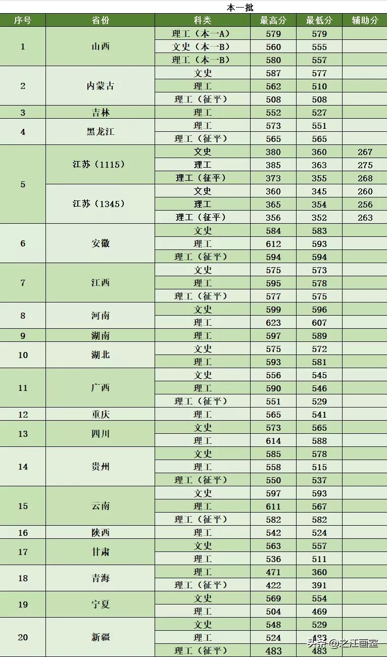 院校安利！这21所211院校热门专业实力远超985院校