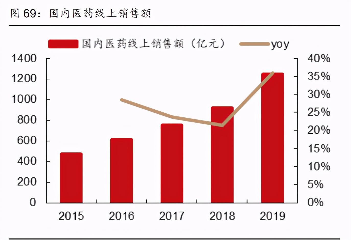医药行业研究与投资策略：看好创新产业链和医药泛消费