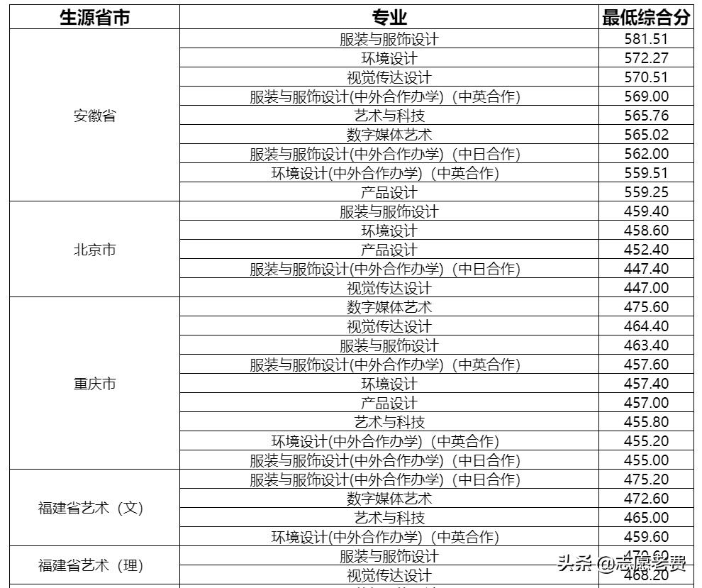 上海东华大学分数线,上海东华大学多少分能上(图1)