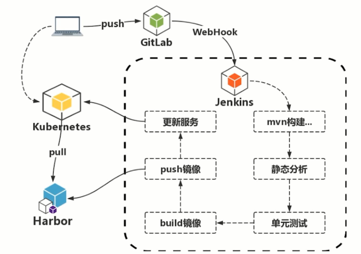 Gitlab stages. Jenkins Kubernetes and. Continuous integration схема. Схема ci/CD GITLAB. Jenkins схема работы.