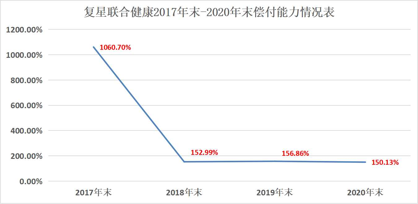 内控不足频遭通报 复星联合健康已净亏四年何解？