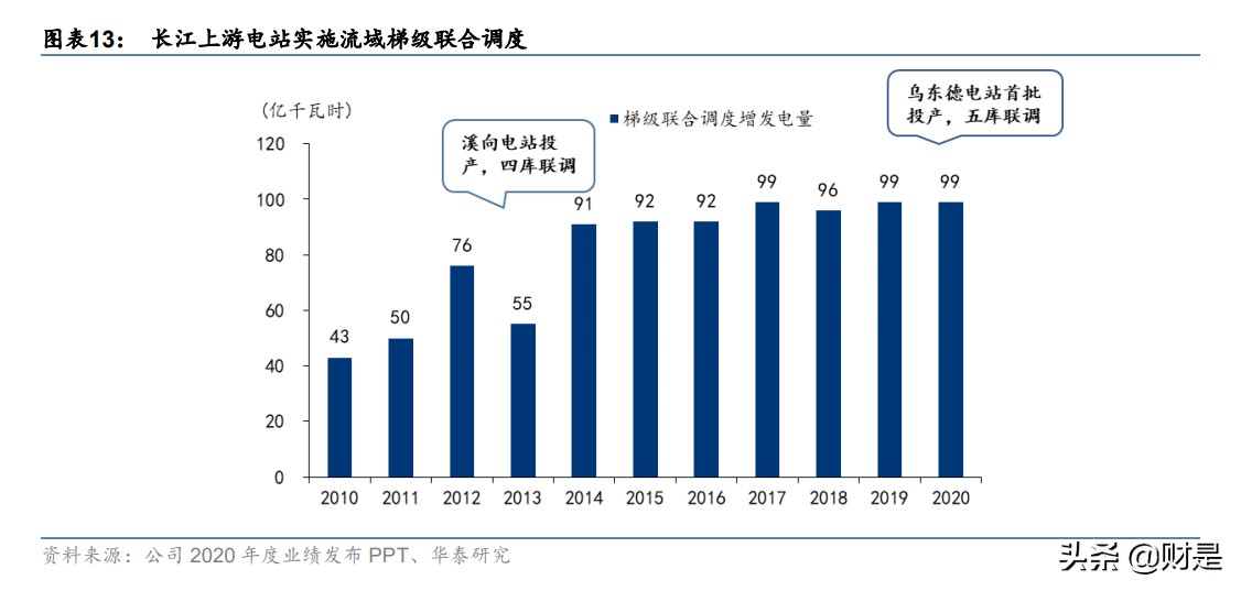 长江电力专题研究：乌白水电齐发，风光有望同享