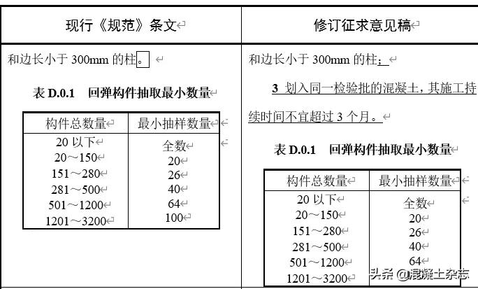 重磅！取消HRB335鋼筋驗(yàn)收！補(bǔ)充大量裝配式結(jié)構(gòu)驗(yàn)收要求！混凝土質(zhì)量驗(yàn)收規(guī)范局部修訂