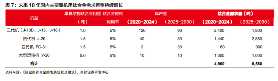 高端钛合金材料龙头西部超导深度解析