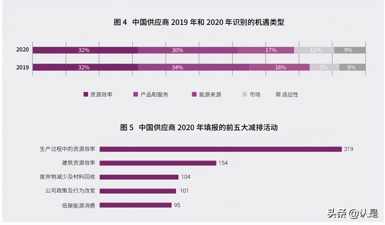 2020年中国供应链报告：把握绿色复苏机遇，加速供应链透明化