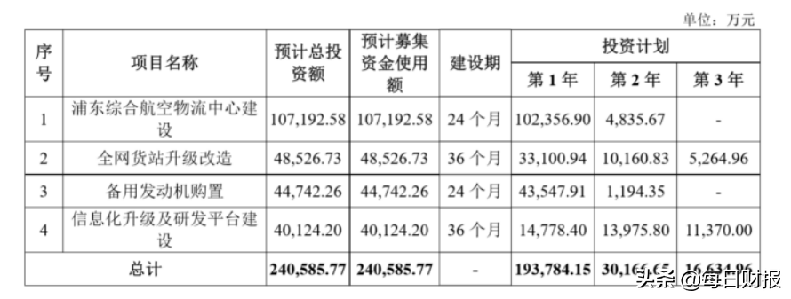 净利开始下滑，关联交易频发，“掉队”的东航物流拟申请上市