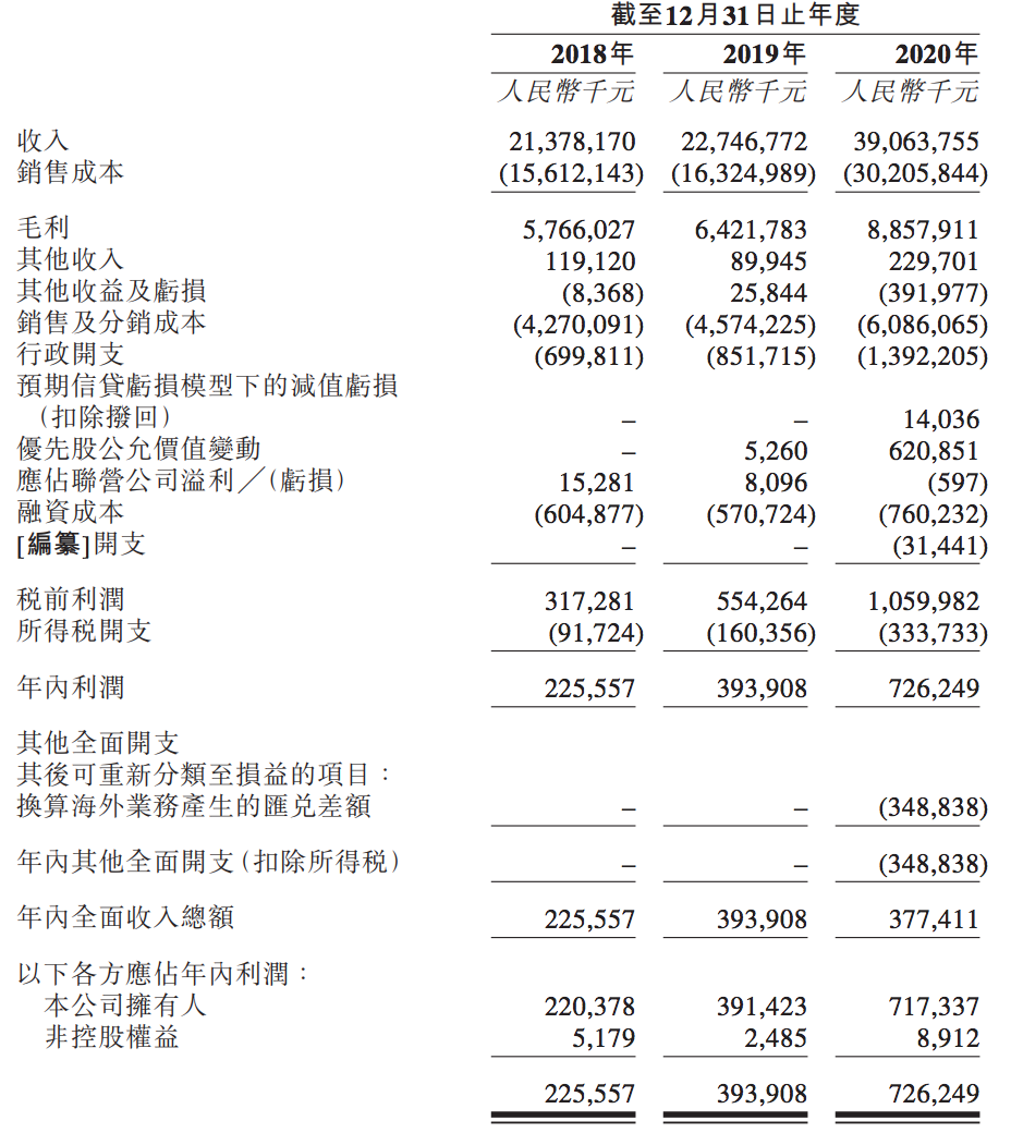 物美集团港交所递表：连续盈利，IDG、腾讯等持股，毛利率下滑