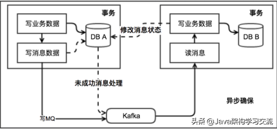 5种分布式事务解决方案优缺点对比