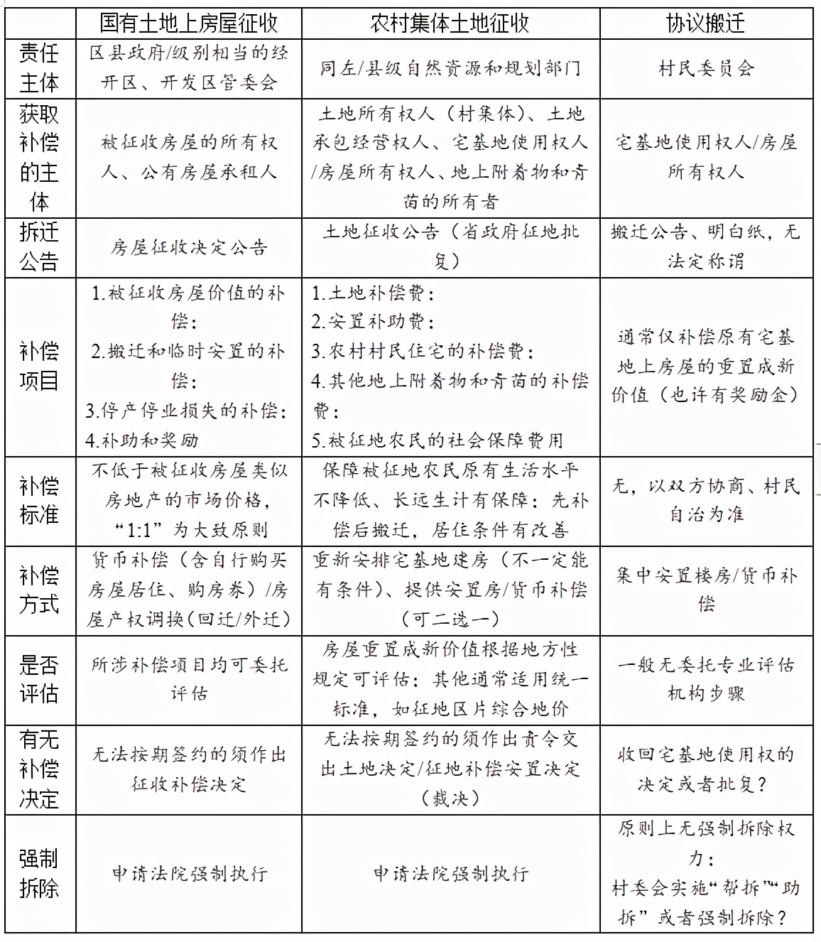 房屋搬迁和房屋征收有哪些区别？都在这了