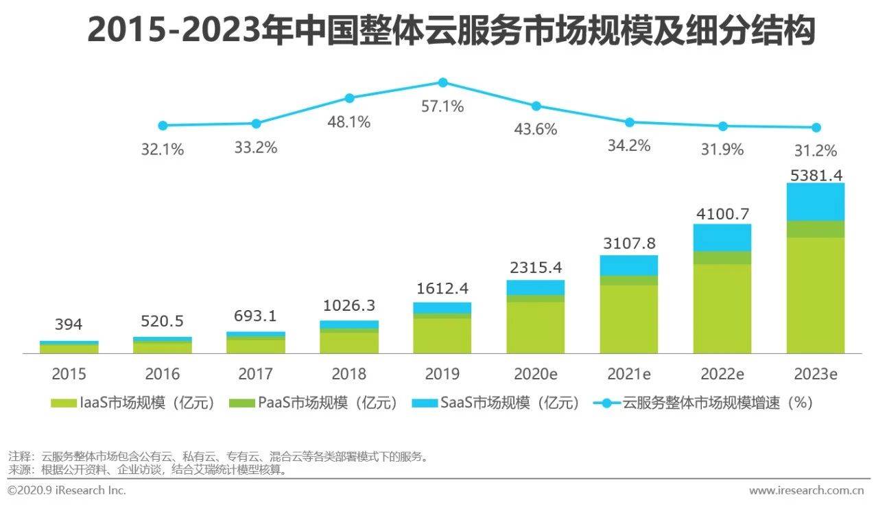 2020年中国基础云服务行业发展洞察报告