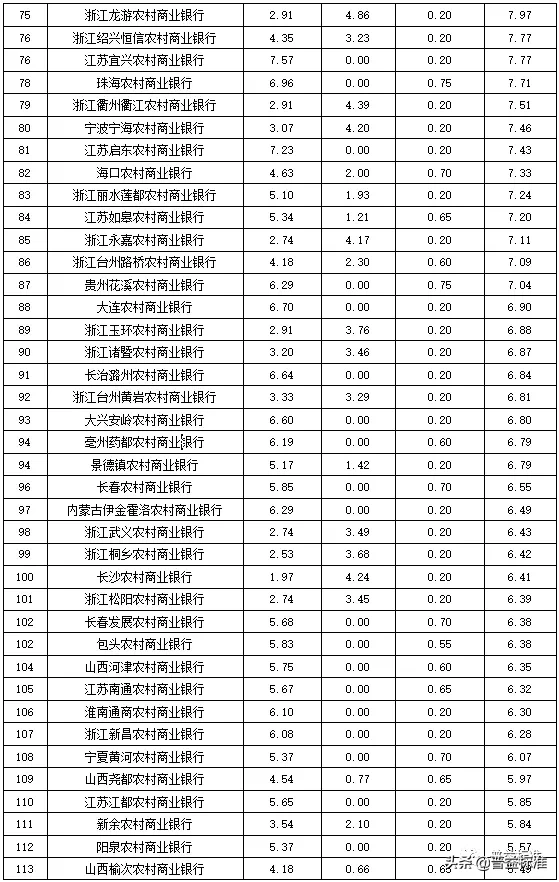 独家丨全国275家银行理财能力排行榜（2020年1季度
