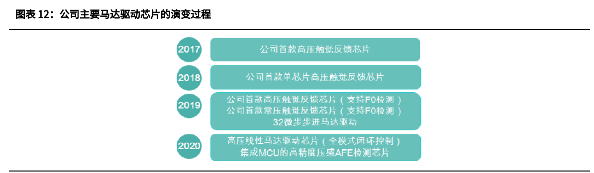 艾为电子专题报告：针尖起梦舞，世界艾为芯