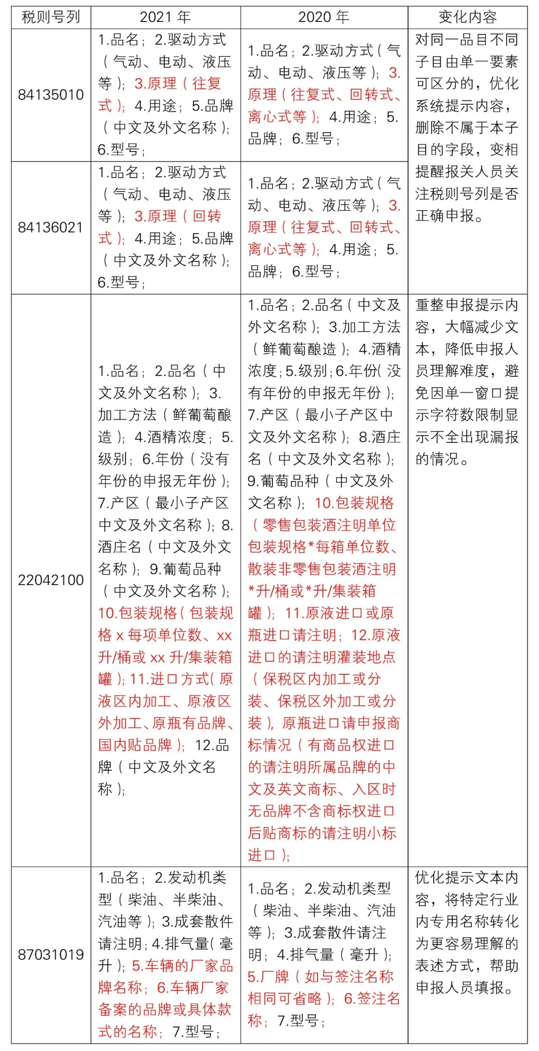 2021年规范申报目录修订解读