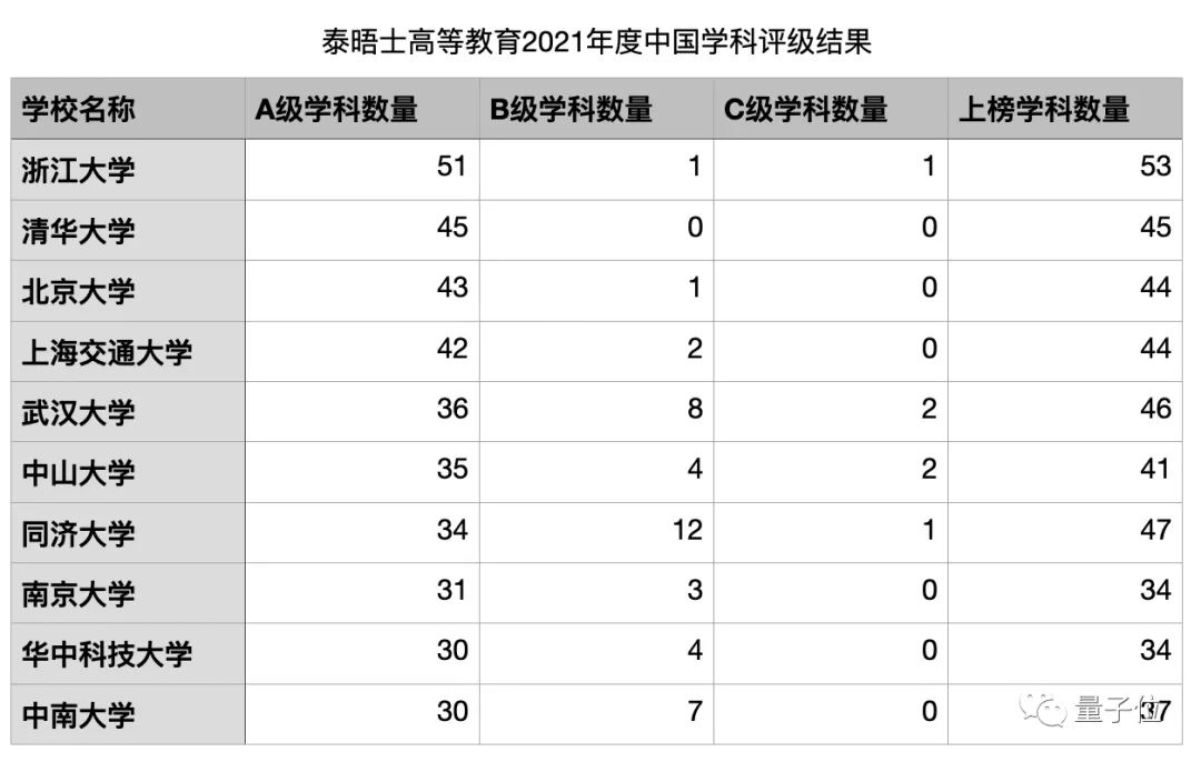 南科大上榜学科全为A,人大计算机比肩深大 | 泰晤士中国学科评级