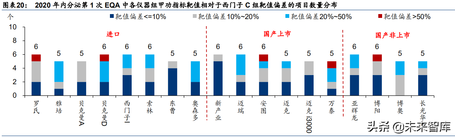 医疗化学发光检测行业研究：EQA，国产发光未来依旧星辰大海